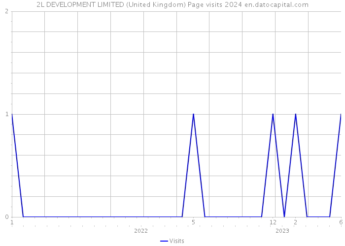 2L DEVELOPMENT LIMITED (United Kingdom) Page visits 2024 