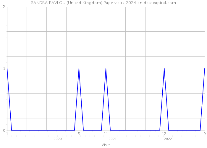SANDRA PAVLOU (United Kingdom) Page visits 2024 