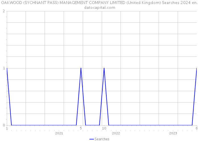 OAKWOOD (SYCHNANT PASS) MANAGEMENT COMPANY LIMITED (United Kingdom) Searches 2024 
