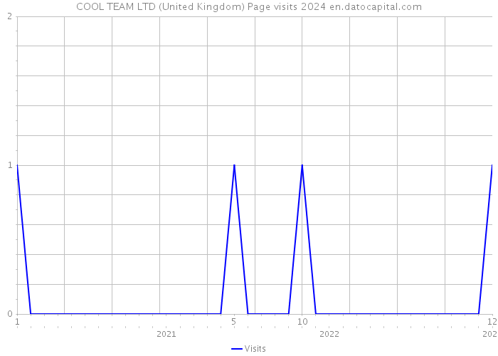 COOL TEAM LTD (United Kingdom) Page visits 2024 