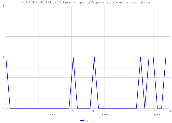 NETWORK DIGITAL LTD (United Kingdom) Page visits 2024 