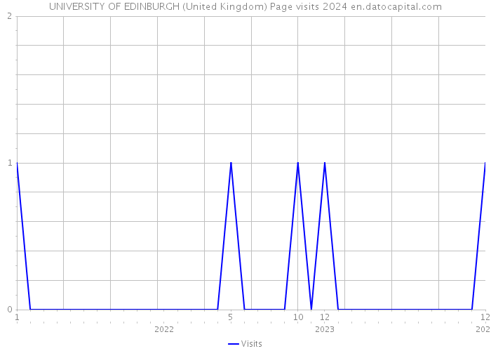 UNIVERSITY OF EDINBURGH (United Kingdom) Page visits 2024 