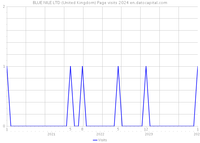 BLUE NILE LTD (United Kingdom) Page visits 2024 