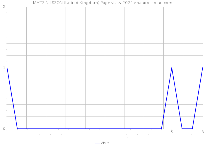 MATS NILSSON (United Kingdom) Page visits 2024 