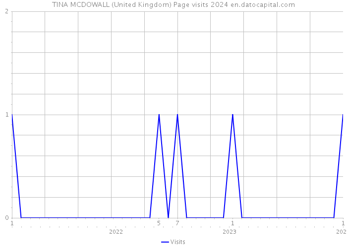 TINA MCDOWALL (United Kingdom) Page visits 2024 