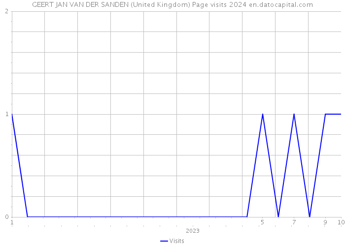 GEERT JAN VAN DER SANDEN (United Kingdom) Page visits 2024 