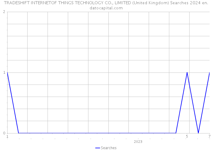 TRADESHIFT INTERNETOF THINGS TECHNOLOGY CO., LIMITED (United Kingdom) Searches 2024 