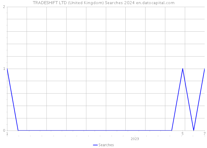 TRADESHIFT LTD (United Kingdom) Searches 2024 