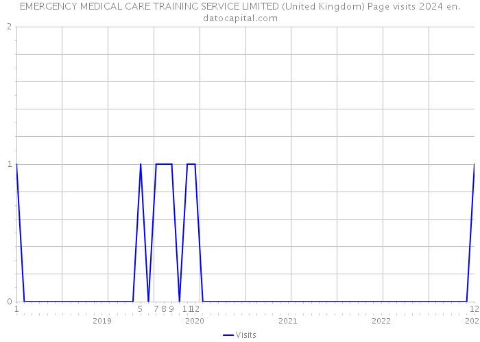 EMERGENCY MEDICAL CARE TRAINING SERVICE LIMITED (United Kingdom) Page visits 2024 