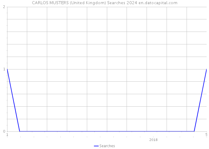 CARLOS MUSTERS (United Kingdom) Searches 2024 
