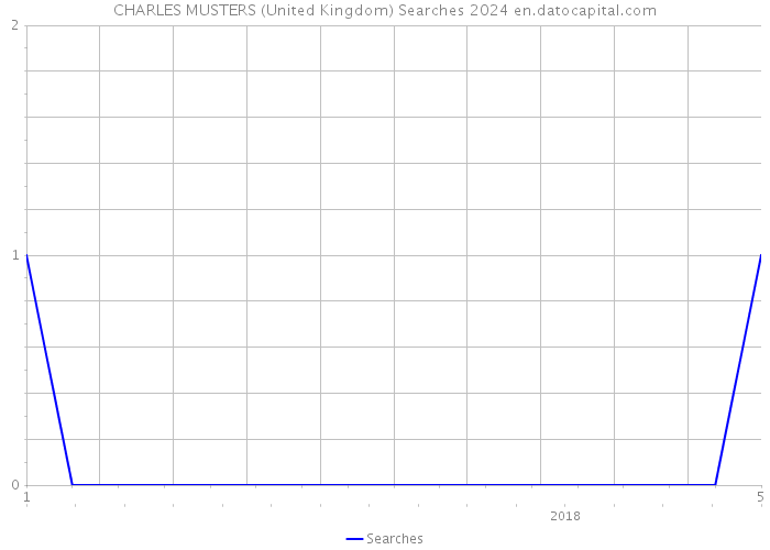 CHARLES MUSTERS (United Kingdom) Searches 2024 