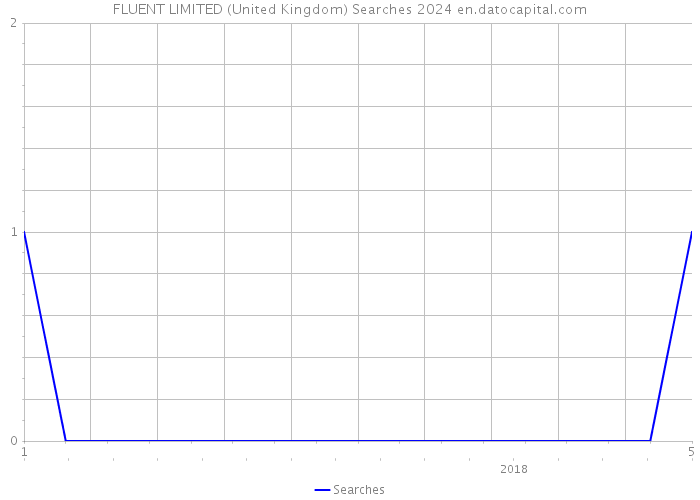FLUENT LIMITED (United Kingdom) Searches 2024 