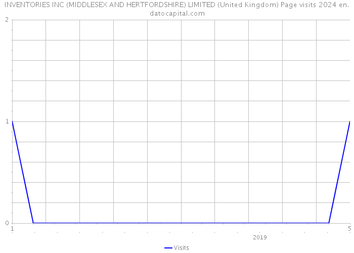 INVENTORIES INC (MIDDLESEX AND HERTFORDSHIRE) LIMITED (United Kingdom) Page visits 2024 