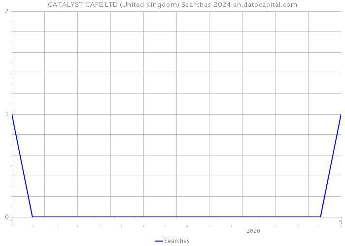 CATALYST CAFE LTD (United Kingdom) Searches 2024 