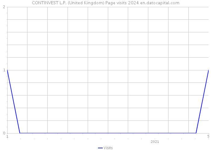 CONTINVEST L.P. (United Kingdom) Page visits 2024 