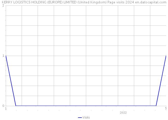 KERRY LOGISTICS HOLDING (EUROPE) LIMITED (United Kingdom) Page visits 2024 
