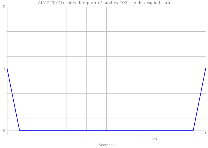ALVIS TRAN (United Kingdom) Searches 2024 