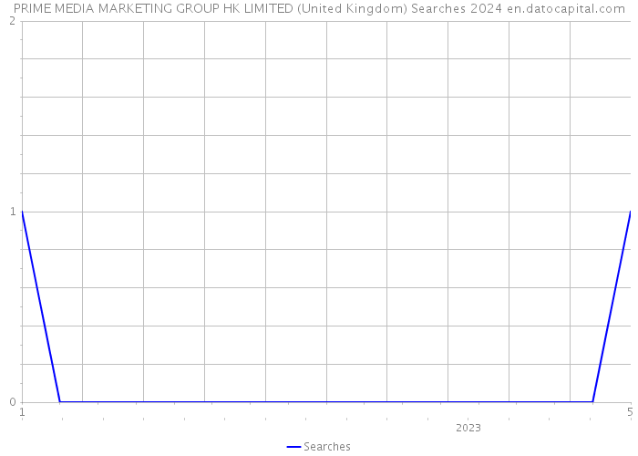 PRIME MEDIA MARKETING GROUP HK LIMITED (United Kingdom) Searches 2024 
