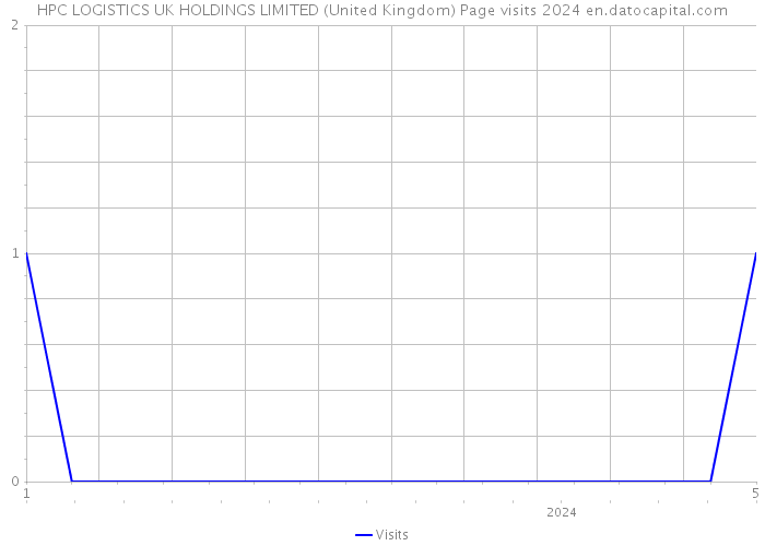 HPC LOGISTICS UK HOLDINGS LIMITED (United Kingdom) Page visits 2024 