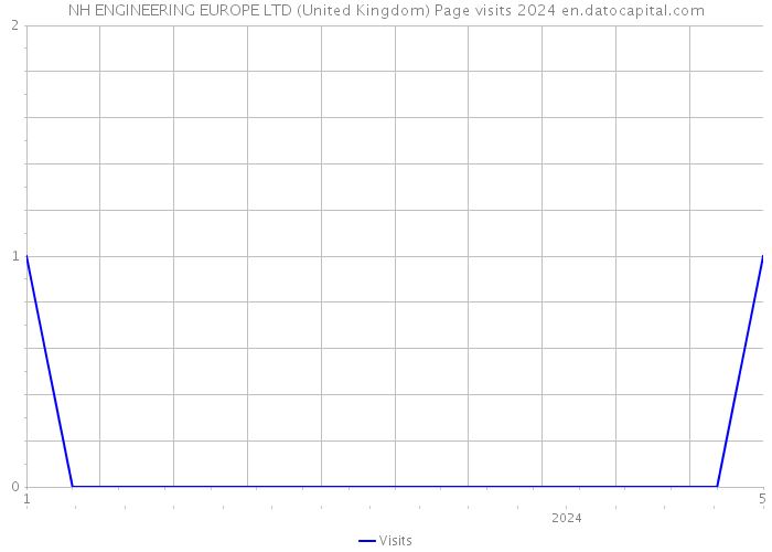 NH ENGINEERING EUROPE LTD (United Kingdom) Page visits 2024 