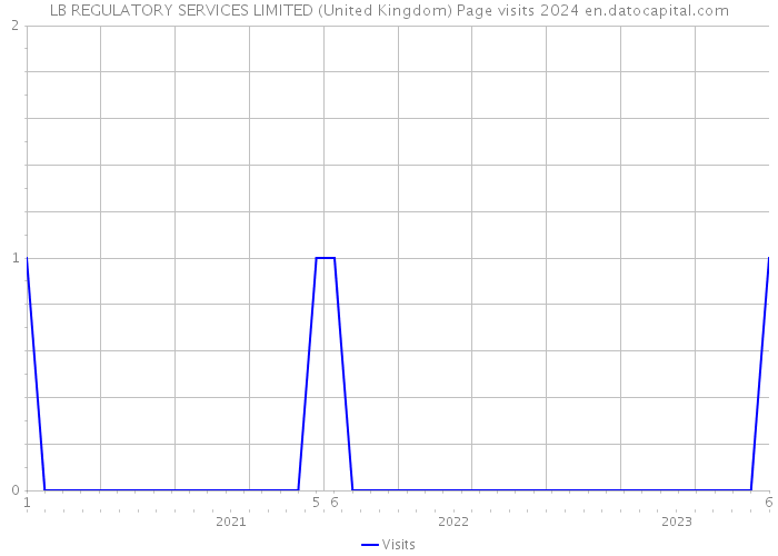 LB REGULATORY SERVICES LIMITED (United Kingdom) Page visits 2024 