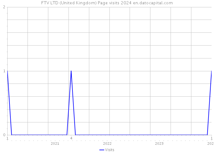 FTV LTD (United Kingdom) Page visits 2024 