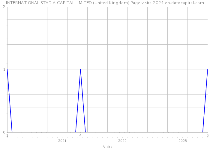INTERNATIONAL STADIA CAPITAL LIMITED (United Kingdom) Page visits 2024 