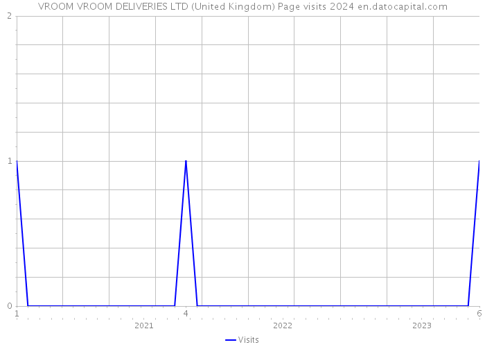 VROOM VROOM DELIVERIES LTD (United Kingdom) Page visits 2024 