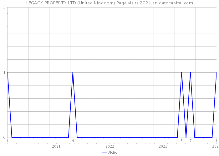 LEGACY PROPERTY LTD (United Kingdom) Page visits 2024 