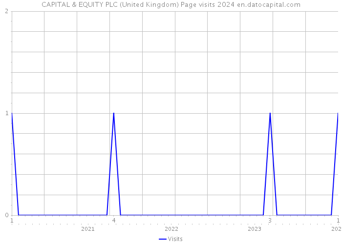 CAPITAL & EQUITY PLC (United Kingdom) Page visits 2024 
