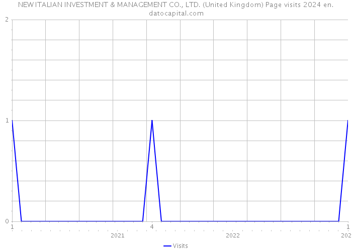 NEW ITALIAN INVESTMENT & MANAGEMENT CO., LTD. (United Kingdom) Page visits 2024 