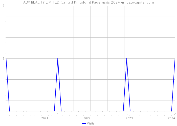 ABX BEAUTY LIMITED (United Kingdom) Page visits 2024 