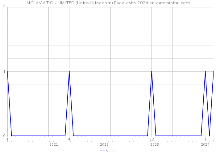 MGI AVIATION LIMITED (United Kingdom) Page visits 2024 