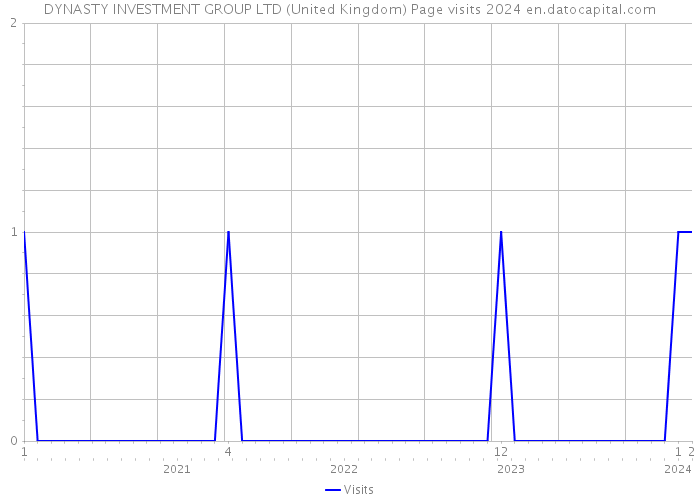 DYNASTY INVESTMENT GROUP LTD (United Kingdom) Page visits 2024 