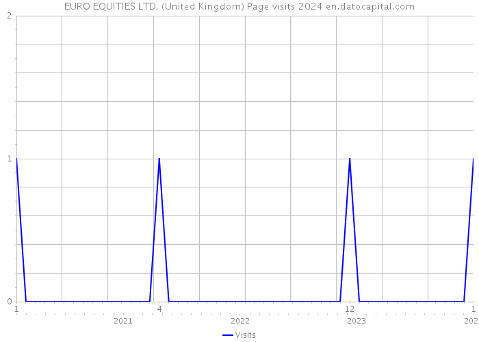 EURO EQUITIES LTD. (United Kingdom) Page visits 2024 
