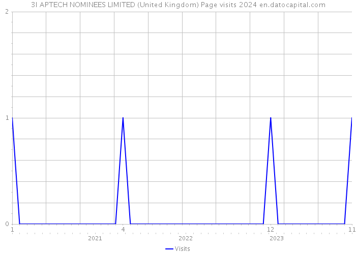 3I APTECH NOMINEES LIMITED (United Kingdom) Page visits 2024 