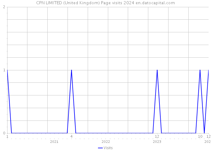 CPN LIMITED (United Kingdom) Page visits 2024 