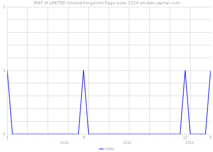 IRAF III LIMITED (United Kingdom) Page visits 2024 
