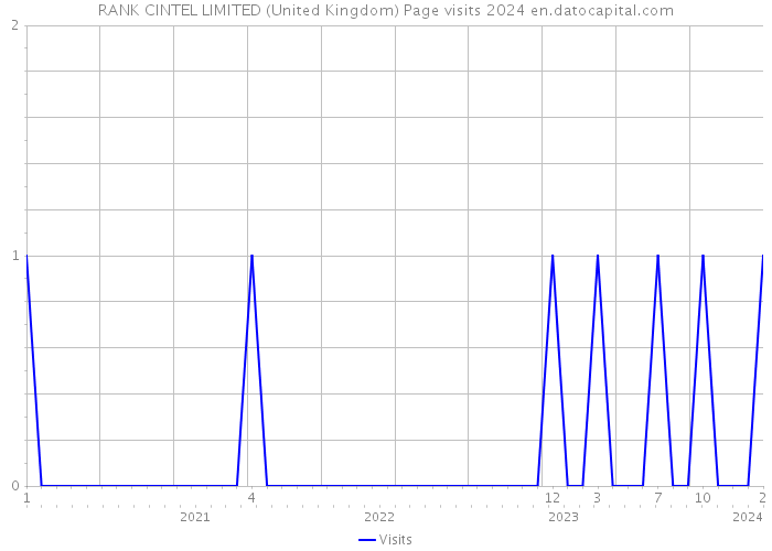 RANK CINTEL LIMITED (United Kingdom) Page visits 2024 
