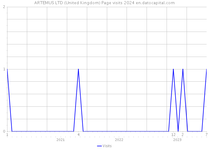 ARTEMUS LTD (United Kingdom) Page visits 2024 