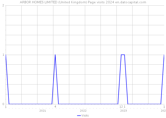 ARBOR HOMES LIMITED (United Kingdom) Page visits 2024 