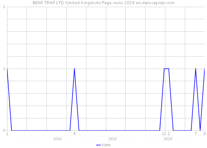 BEAR TRAP LTD (United Kingdom) Page visits 2024 