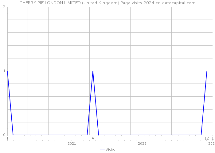 CHERRY PIE LONDON LIMITED (United Kingdom) Page visits 2024 