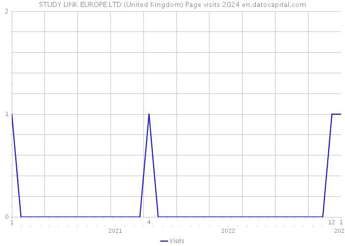 STUDY LINK EUROPE LTD (United Kingdom) Page visits 2024 