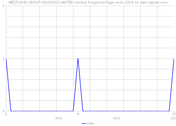 WESTLAND GROUP HOLDINGS LIMITED (United Kingdom) Page visits 2024 