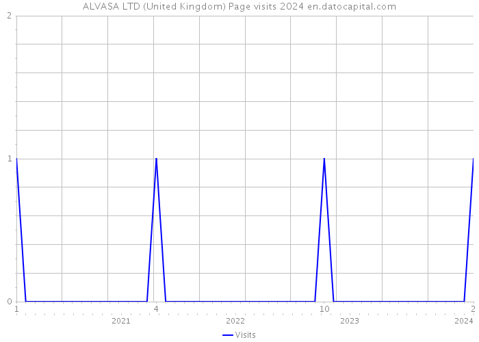 ALVASA LTD (United Kingdom) Page visits 2024 