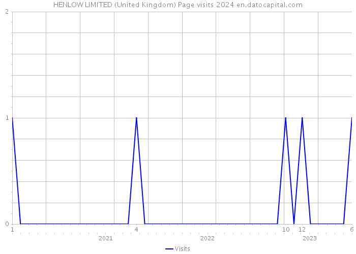 HENLOW LIMITED (United Kingdom) Page visits 2024 