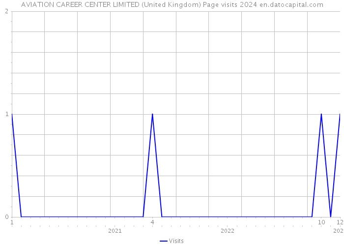 AVIATION CAREER CENTER LIMITED (United Kingdom) Page visits 2024 