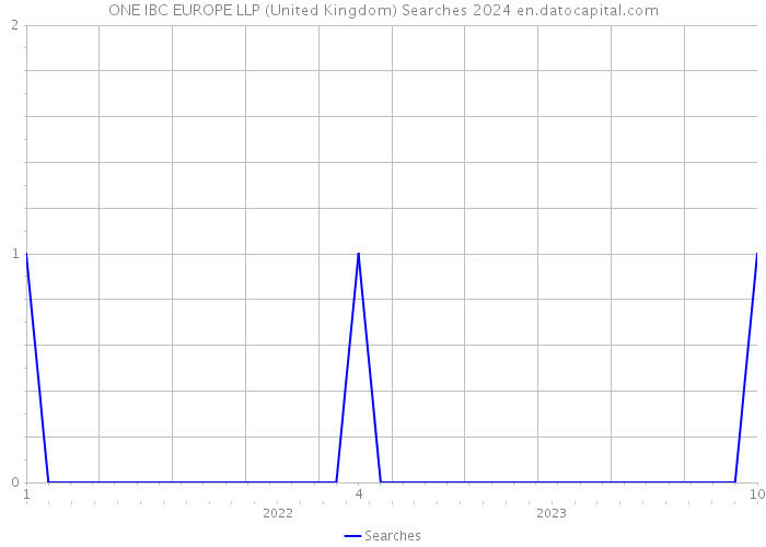 ONE IBC EUROPE LLP (United Kingdom) Searches 2024 