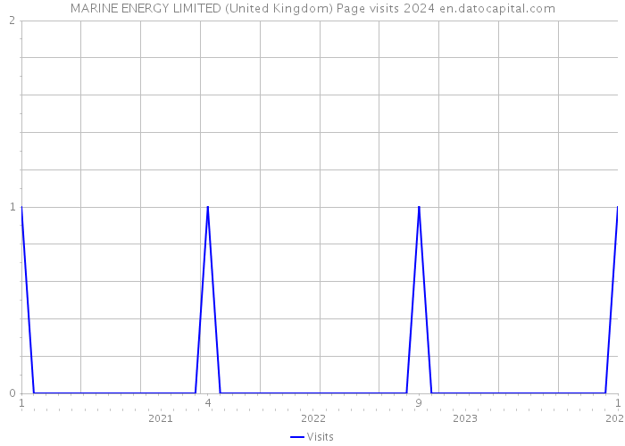 MARINE ENERGY LIMITED (United Kingdom) Page visits 2024 